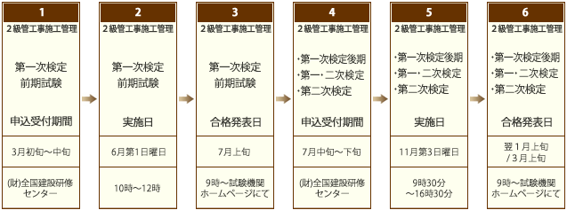 二級 管工事施工管理技士 年間スケジュール
