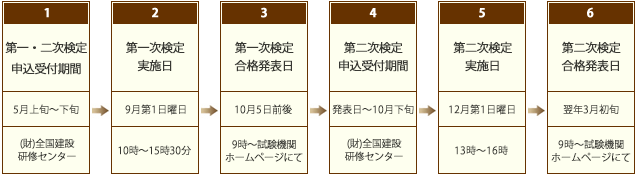 一級 管工事施工管理技士 年間スケジュール
